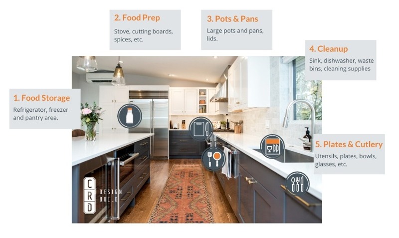 The 5 Main Kitchen Zones