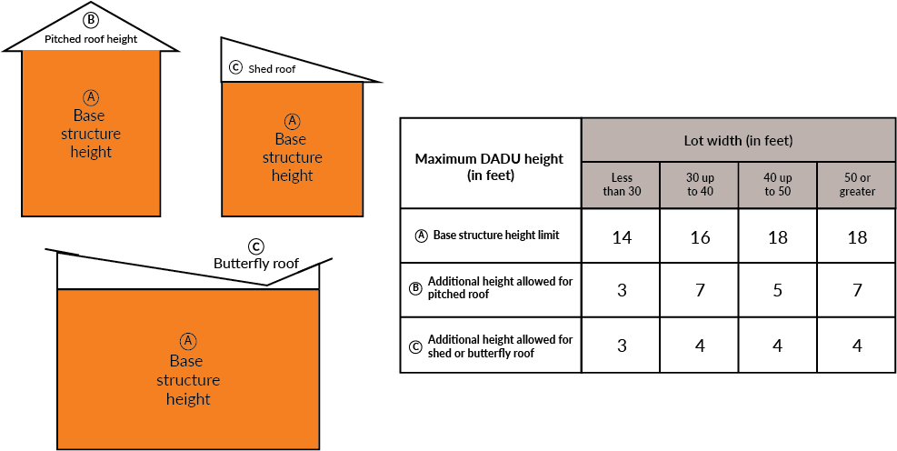 DADU Height Limit Chart2