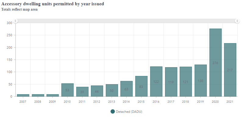 DADU permits as of 2021