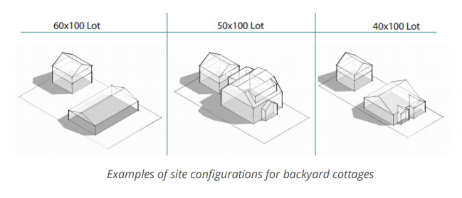 Examples of site configurations for backyard cottages