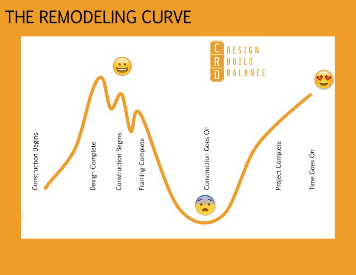 The Remodeling Curve