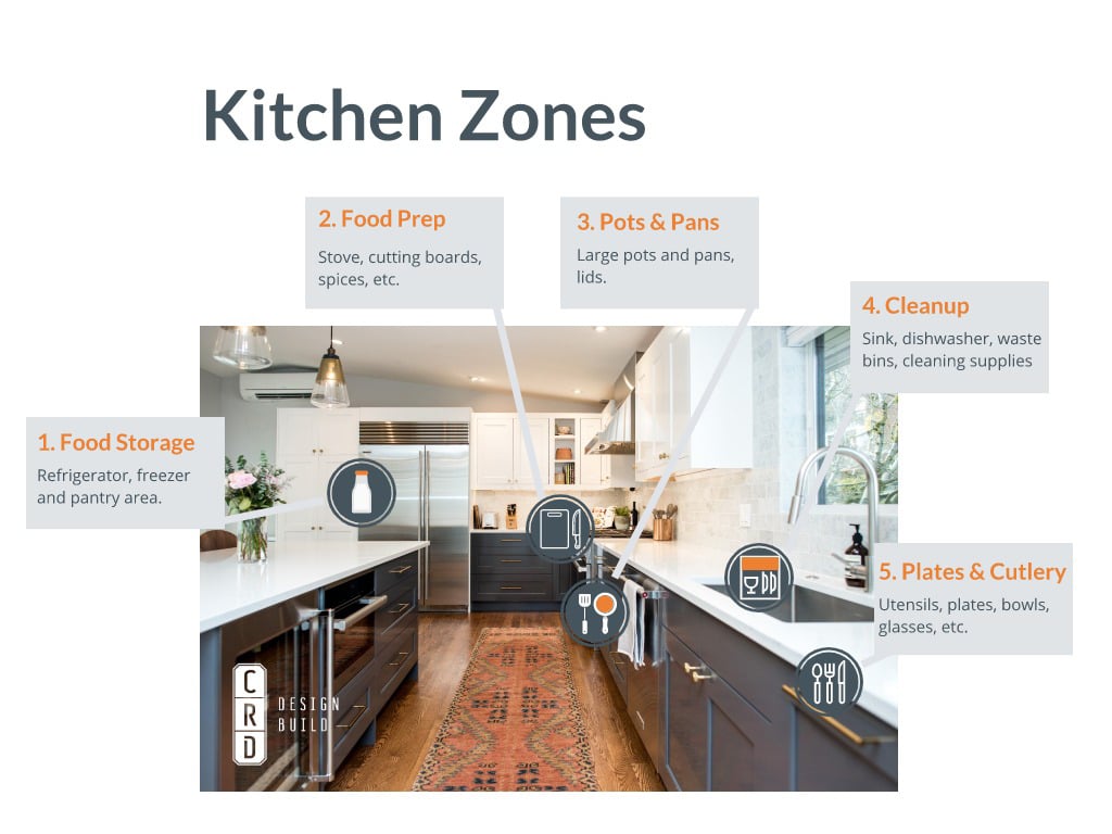 Kitchen Safety You Should Think About When Designing Your Layout