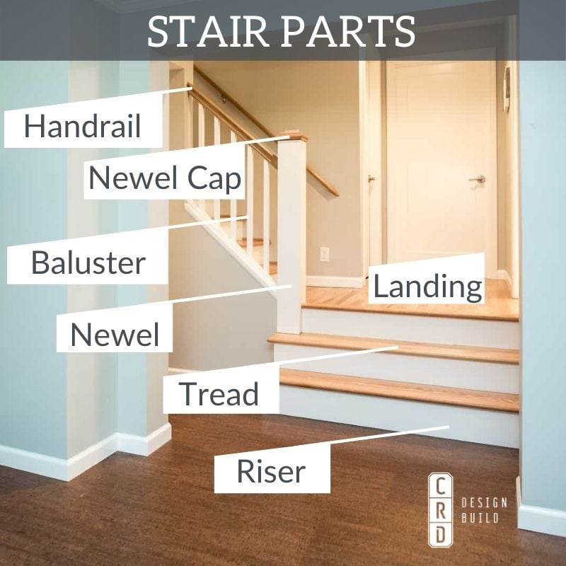 Image result for parts of stairs  Stair components, Parts of stairs, Stairs