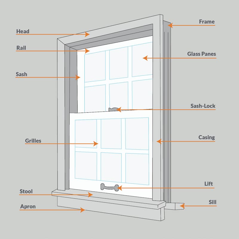 The key parts of a window
