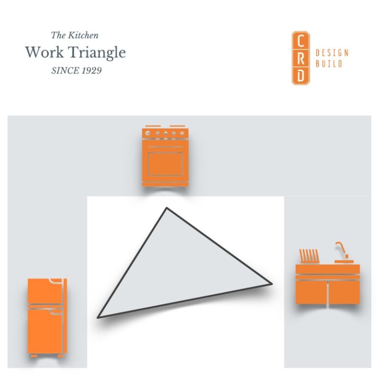 Kitchen Layout 101: The Kitchen Work Triangle & Zones - CRD Design Build